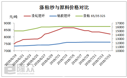 再生纱线价格行情分析