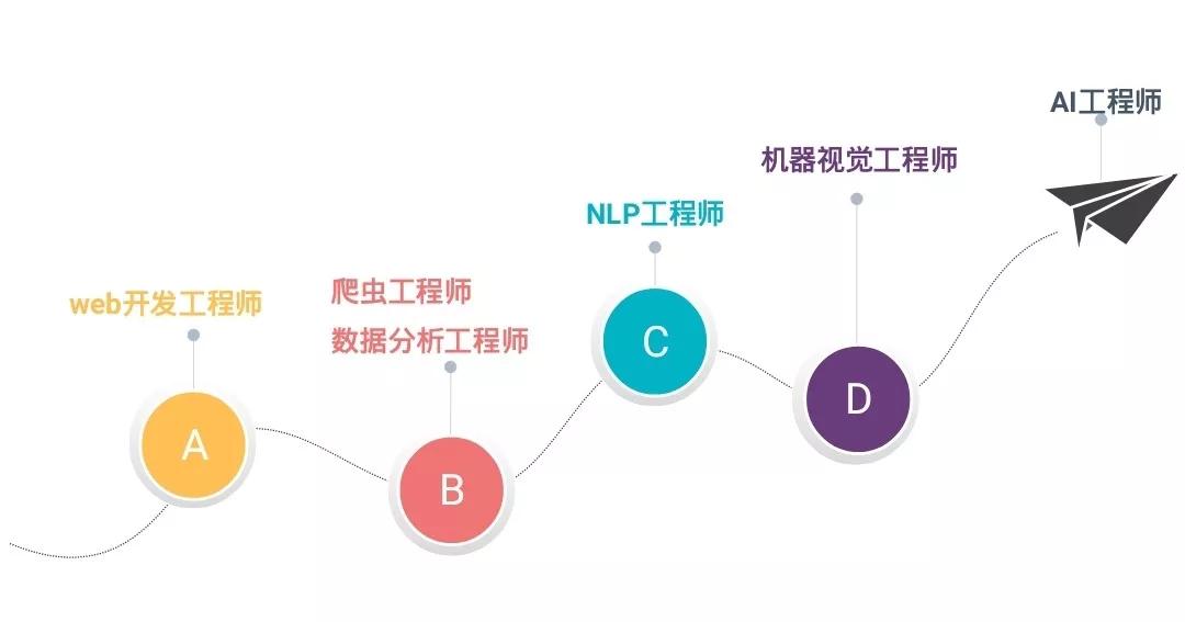 人工智能专业专科的就业情况分析