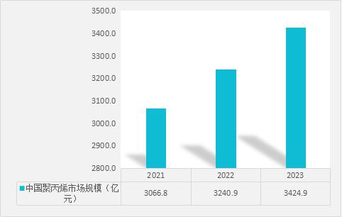 聚丙烯应用前景展望