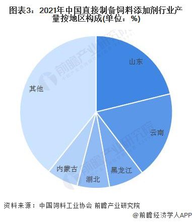 食品及饲料添加剂行业现状