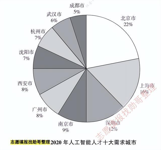 人工智能专业就业前景及方向分析