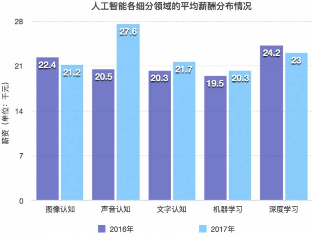 人工智能专业就业薪资如何计算