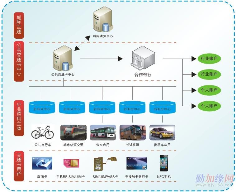 一卡通系统工作原理详解