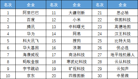 人工智能专业就业情况及月薪分析