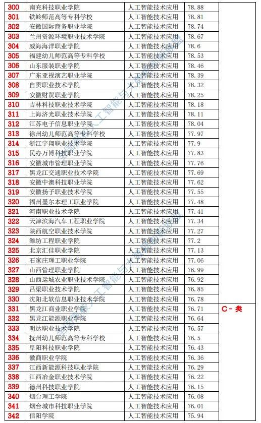 人工智能专科学校国内排名