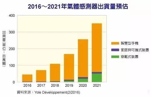 气体传感器应用前景展望