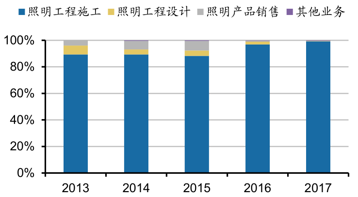 节能灯未来发展趋势分析