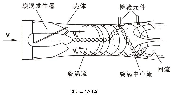 流量变送器的工作原理及其应用分析