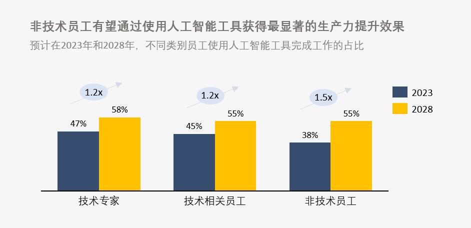 人工智能就业调查，行业趋势、人才需求与职业发展前景