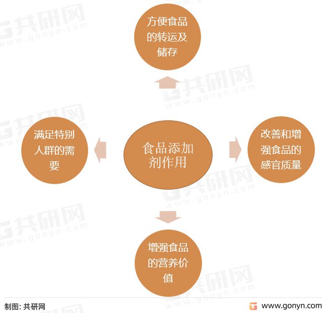 国内食品市场中食品添加剂的使用现状