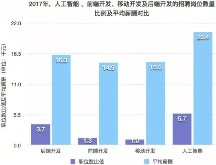 人工智能专业就业去向及其相关领域的探讨