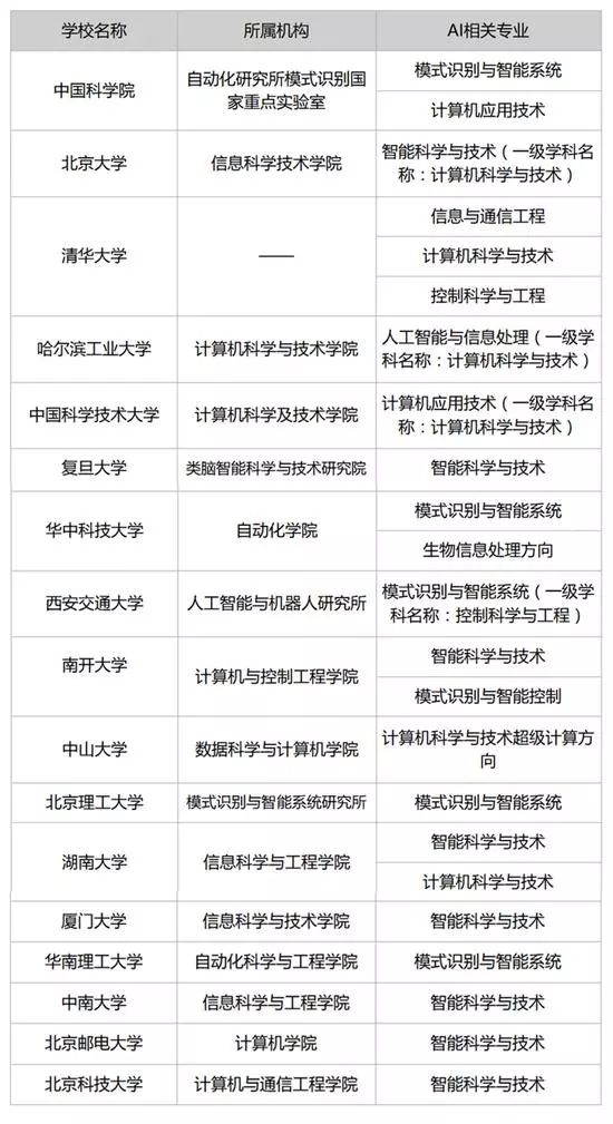 人工智能专业大学毕业生的去向分析