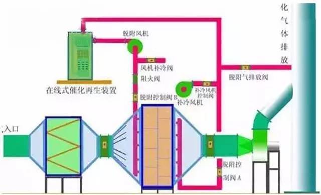 交换机废气流程