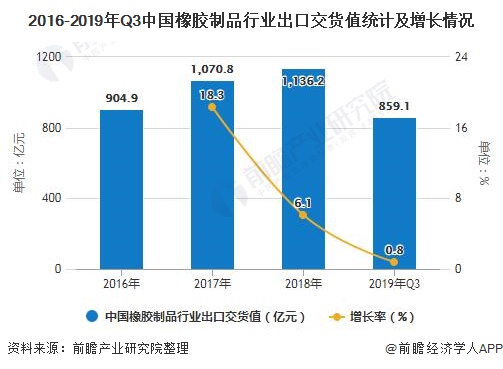 橡胶制品前景展望