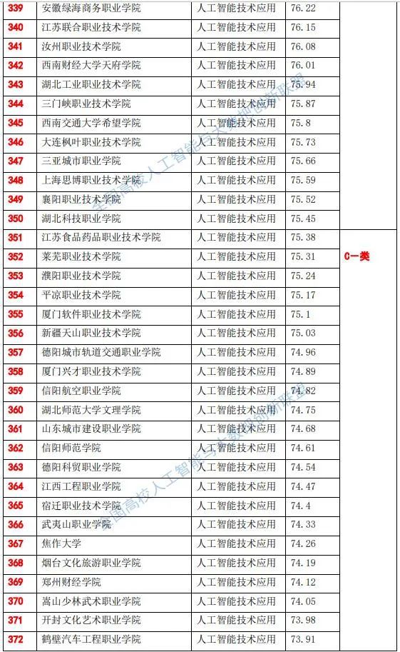 人工智能大专学校排名