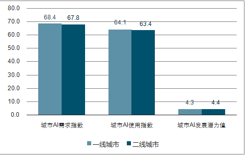 人工智能专业的就业前景怎么样呢